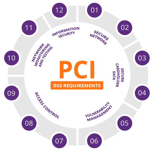 PCI DSS COMPLIANCE Requirements